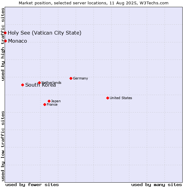 Market position of South Korea vs. Monaco vs. Holy See (Vatican City State)