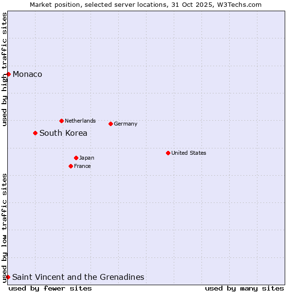 Market position of South Korea vs. Monaco vs. Saint Vincent and the Grenadines