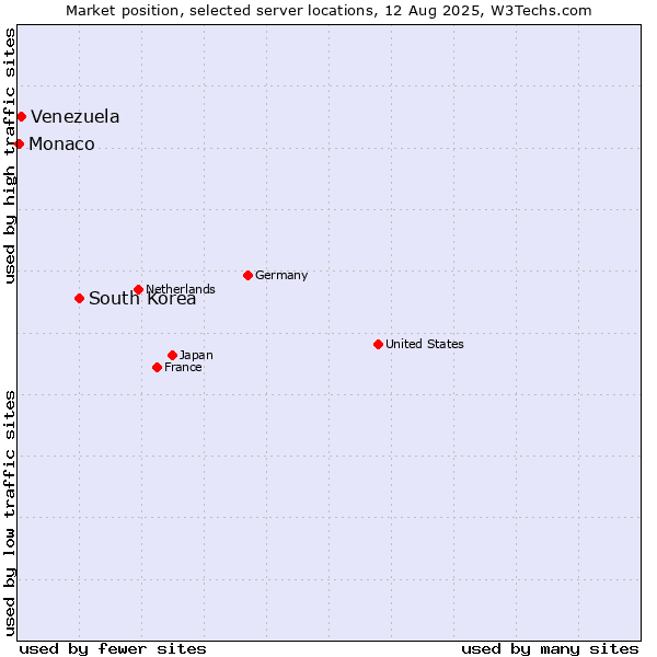 Market position of South Korea vs. Venezuela vs. Monaco