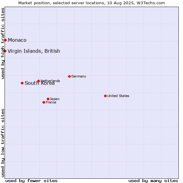 Market position of South Korea vs. Monaco vs. Virgin Islands, British