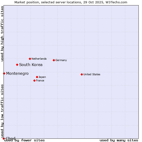 Market position of South Korea vs. Montenegro vs. Chad
