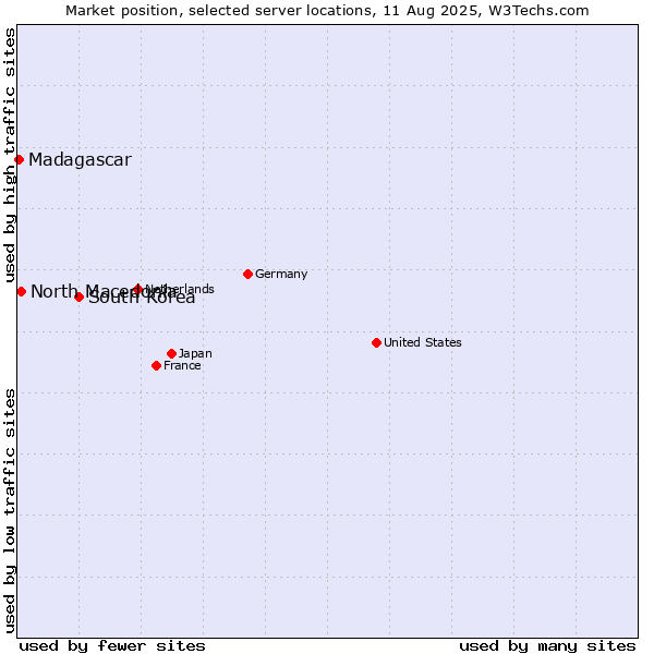 Market position of South Korea vs. North Macedonia vs. Madagascar
