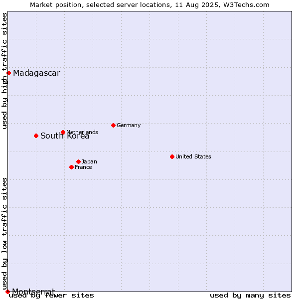 Market position of South Korea vs. Madagascar vs. Montserrat