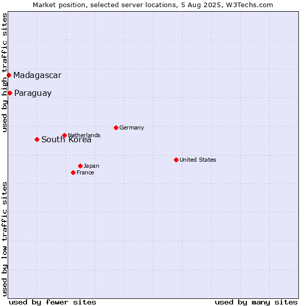 Market position of South Korea vs. Paraguay vs. Madagascar