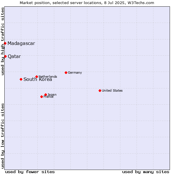 Market position of South Korea vs. Qatar vs. Madagascar