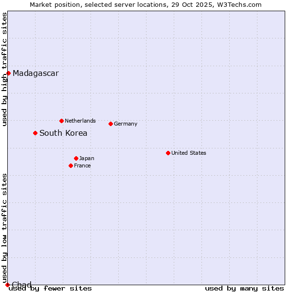 Market position of South Korea vs. Madagascar vs. Chad
