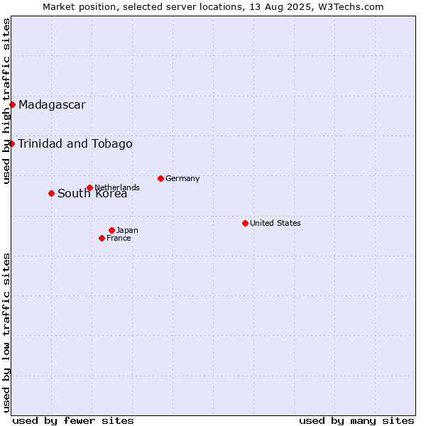 Market position of South Korea vs. Madagascar vs. Trinidad and Tobago