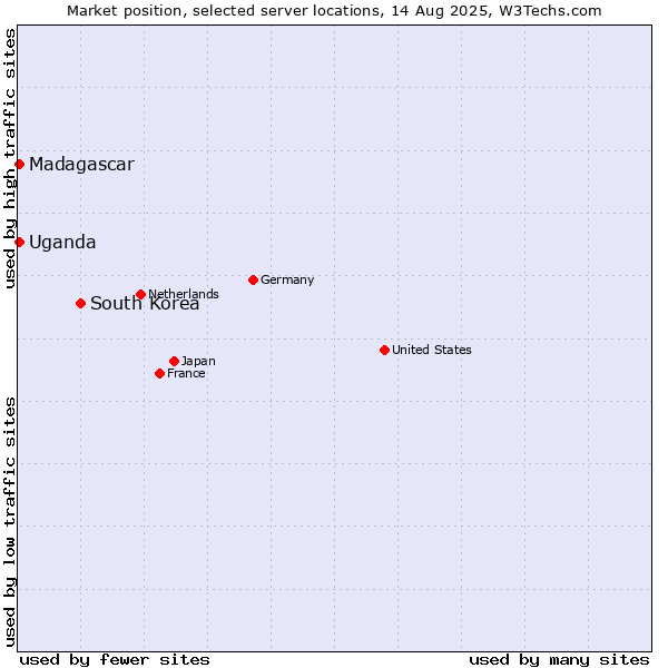 Market position of South Korea vs. Uganda vs. Madagascar
