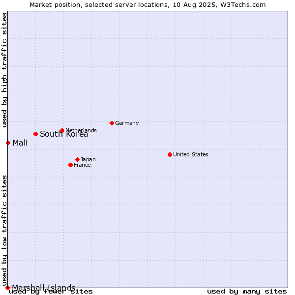 Market position of South Korea vs. Mali vs. Marshall Islands