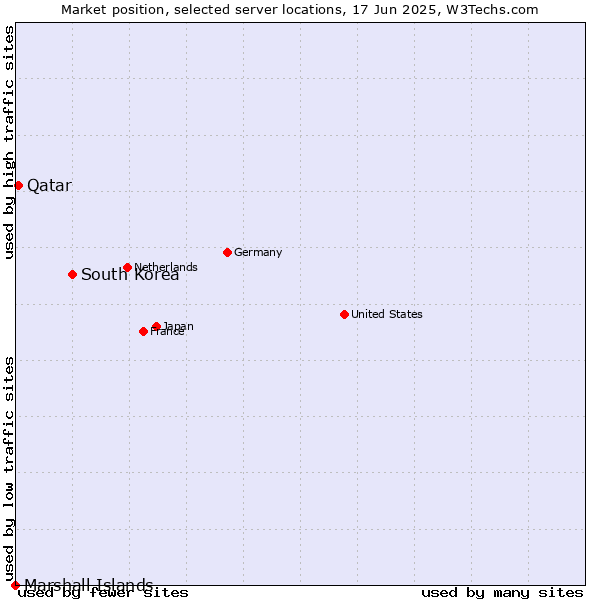 Market position of South Korea vs. Qatar vs. Marshall Islands