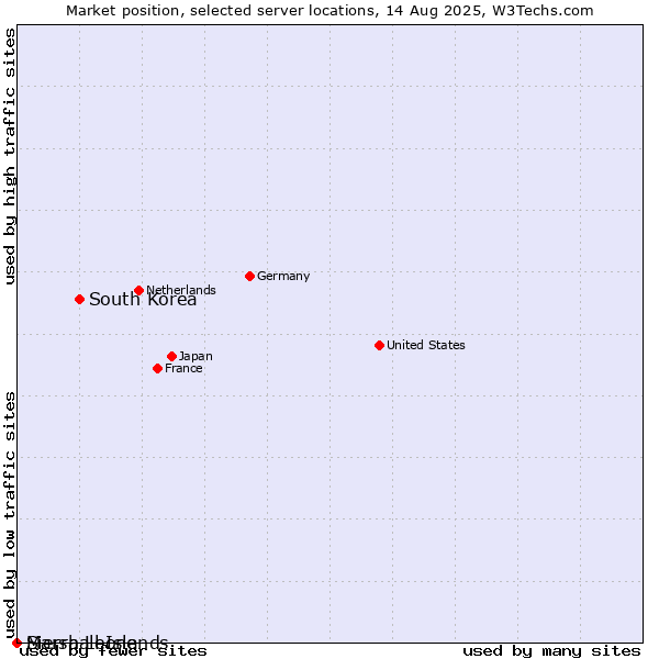 Market position of South Korea vs. Sierra Leone vs. Marshall Islands