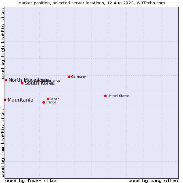 Market position of South Korea vs. North Macedonia vs. Mauritania