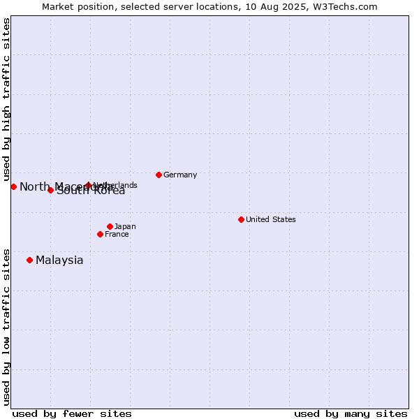 Market position of South Korea vs. Malaysia vs. North Macedonia