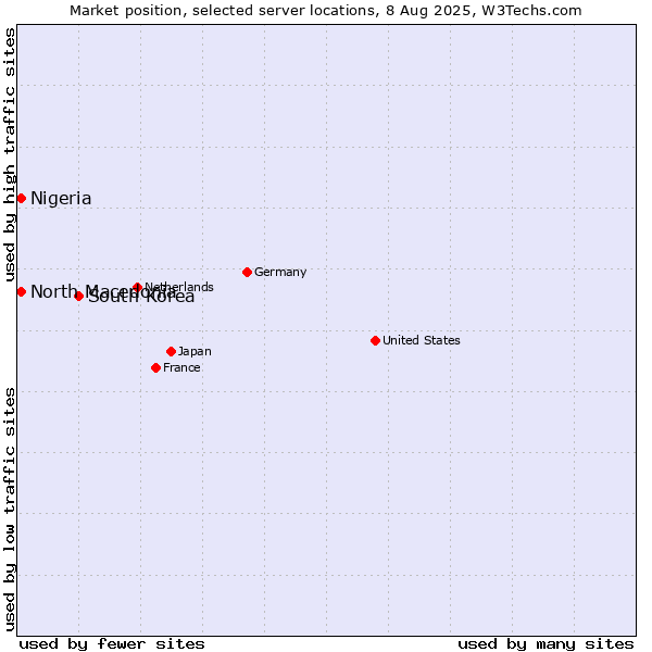 Market position of South Korea vs. North Macedonia vs. Nigeria