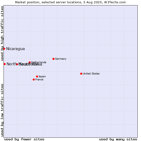 Market position of South Korea vs. North Macedonia vs. Nicaragua