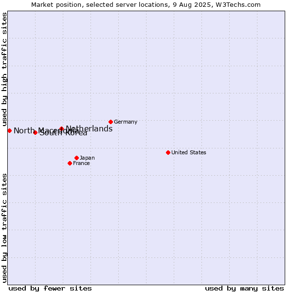 Market position of Netherlands and territories vs. South Korea vs. North Macedonia