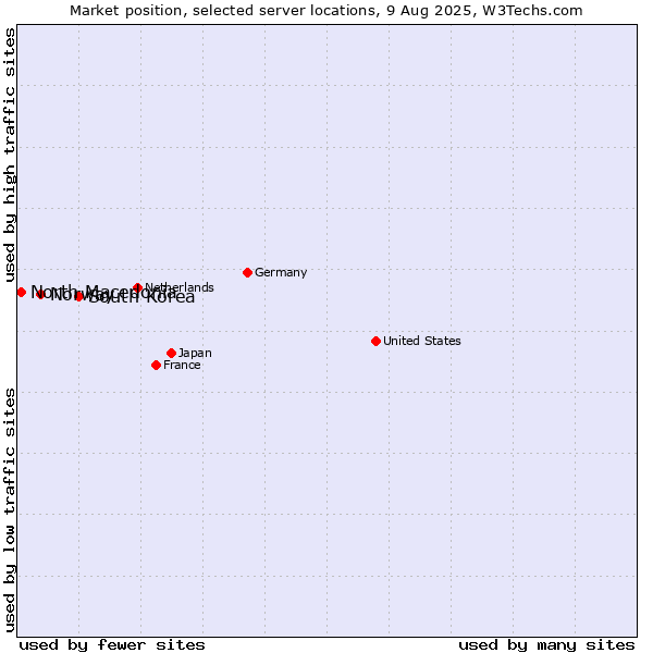 Market position of South Korea vs. Norway vs. North Macedonia