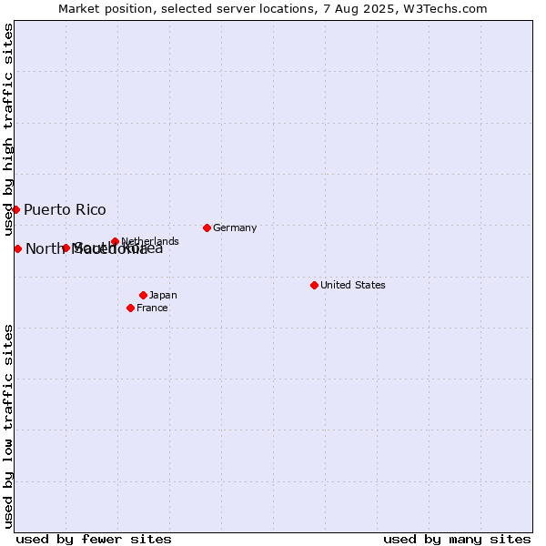 Market position of South Korea vs. North Macedonia vs. Puerto Rico