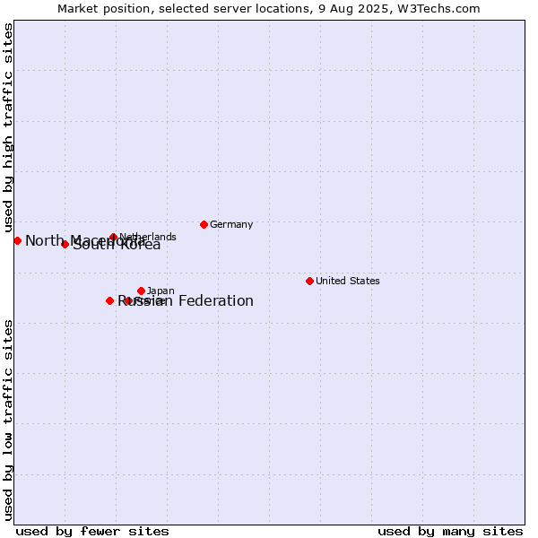 Market position of Russian Federation vs. South Korea vs. North Macedonia