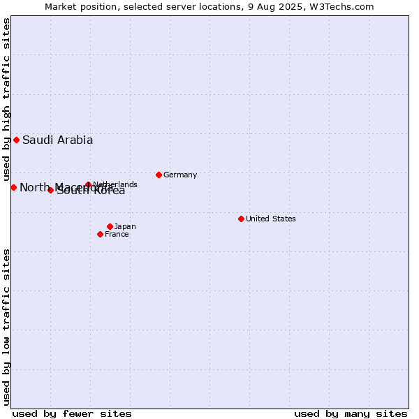 Market position of South Korea vs. Saudi Arabia vs. North Macedonia