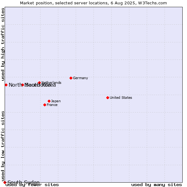 Market position of South Korea vs. North Macedonia vs. South Sudan