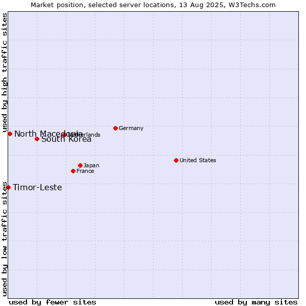 Market position of South Korea vs. North Macedonia vs. Timor-Leste