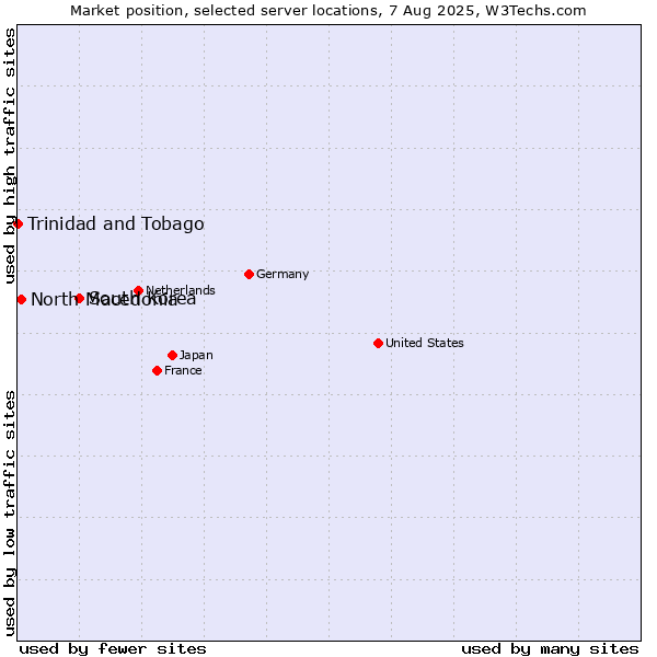 Market position of South Korea vs. North Macedonia vs. Trinidad and Tobago