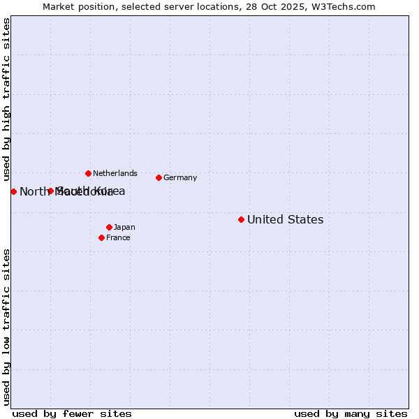 Market position of United States and territories vs. South Korea vs. North Macedonia