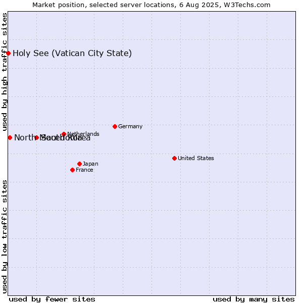 Market position of South Korea vs. North Macedonia vs. Holy See (Vatican City State)