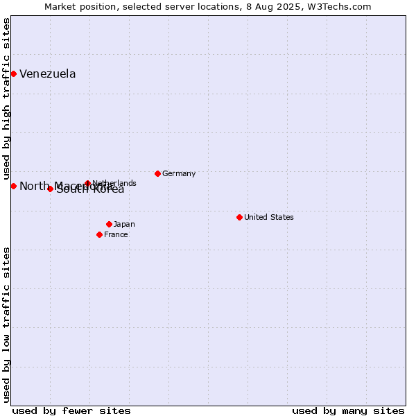 Market position of South Korea vs. North Macedonia vs. Venezuela