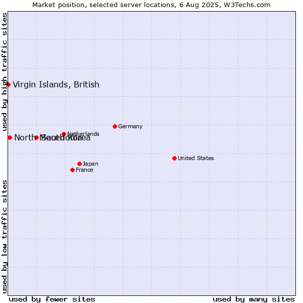 Market position of South Korea vs. North Macedonia vs. Virgin Islands, British