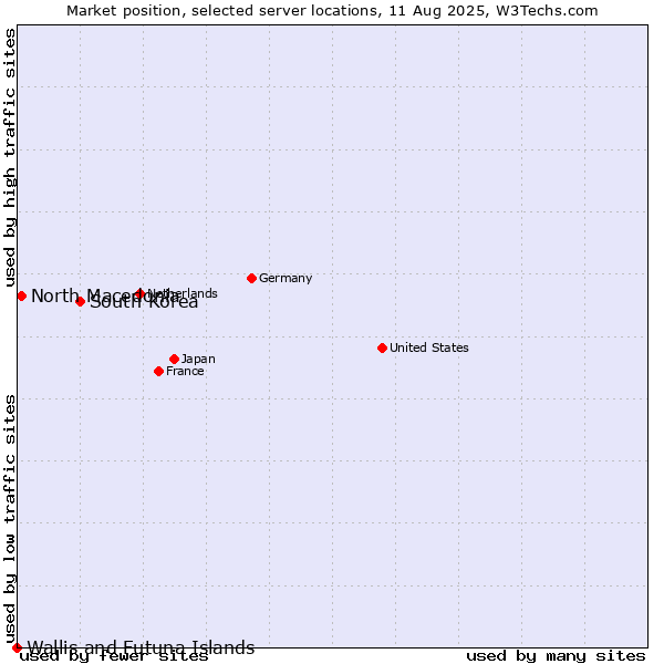 Market position of South Korea vs. North Macedonia vs. Wallis and Futuna Islands
