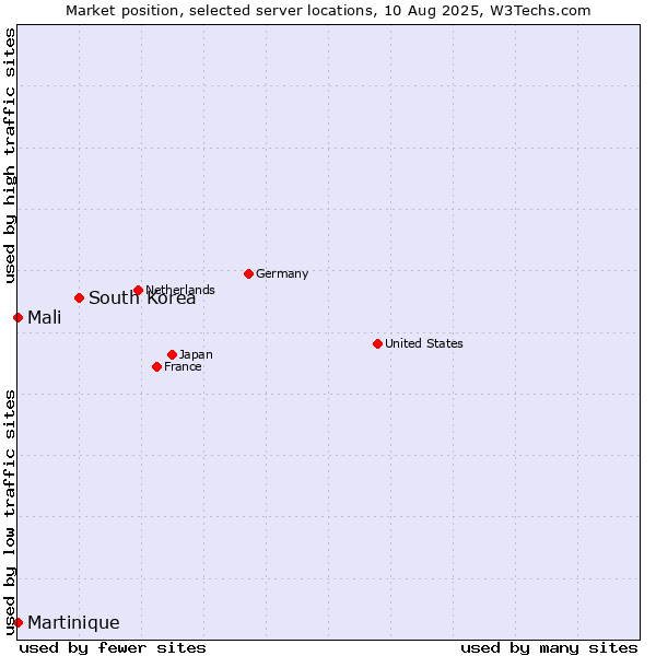 Market position of South Korea vs. Mali vs. Martinique