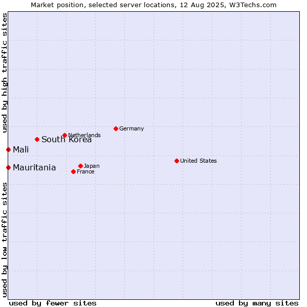 Market position of South Korea vs. Mali vs. Mauritania