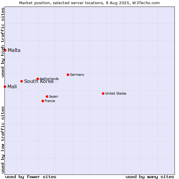 Market position of South Korea vs. Malta vs. Mali
