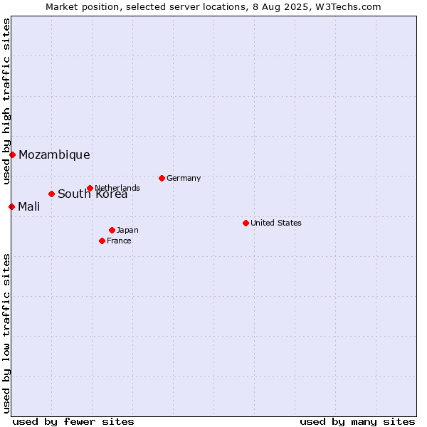 Market position of South Korea vs. Mozambique vs. Mali