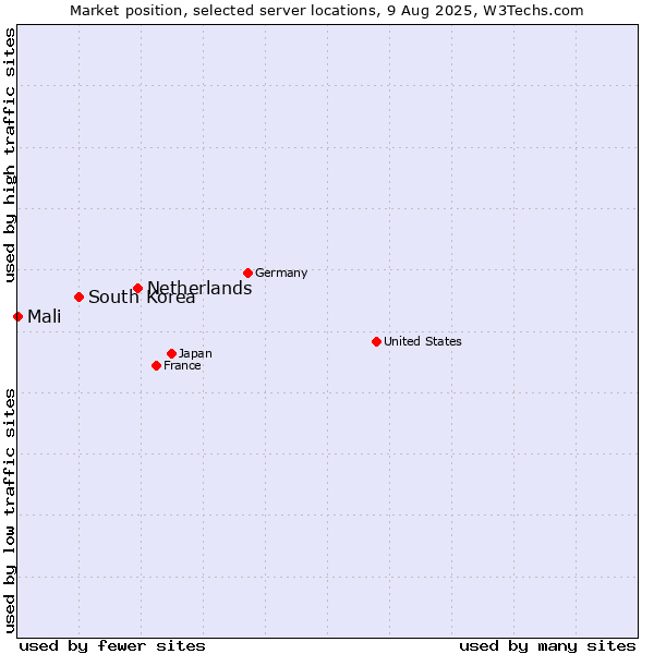 Market position of Netherlands and territories vs. South Korea vs. Mali