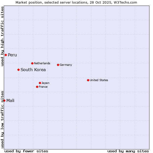 Market position of South Korea vs. Peru vs. Mali