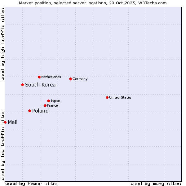 Market position of Poland vs. South Korea vs. Mali