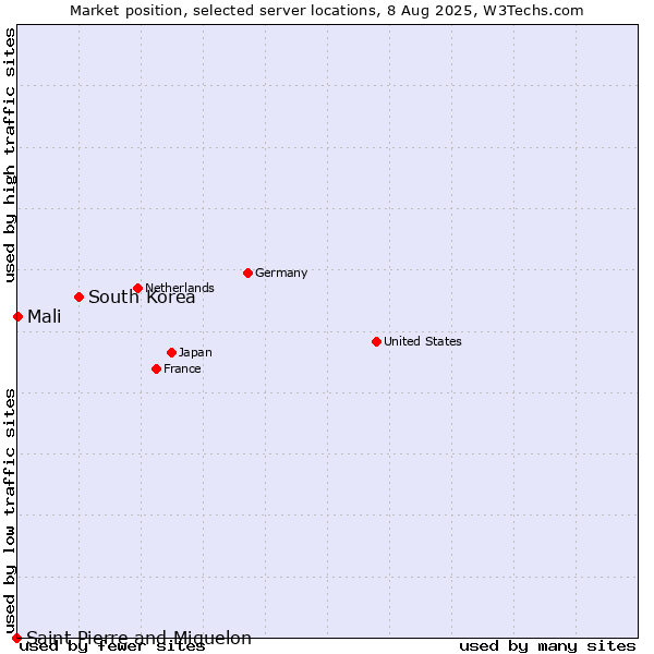 Market position of South Korea vs. Mali vs. Saint Pierre and Miquelon