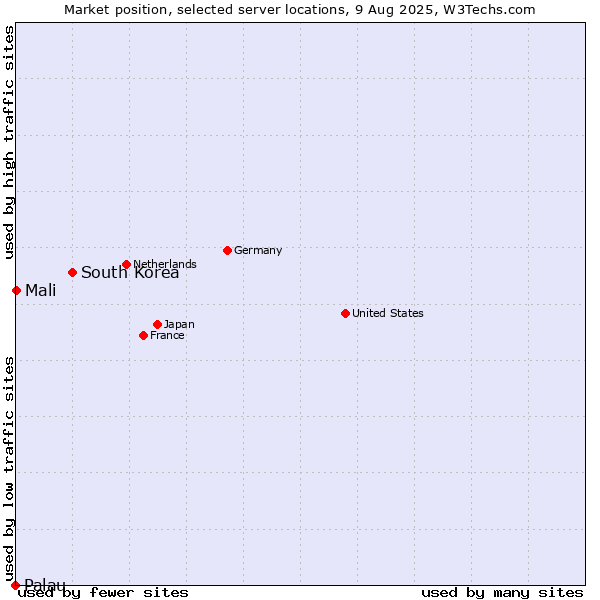 Market position of South Korea vs. Mali vs. Palau
