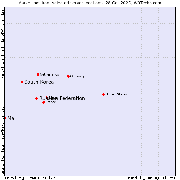 Market position of Russian Federation vs. South Korea vs. Mali