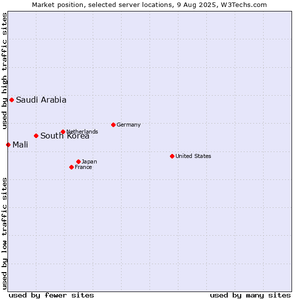 Market position of South Korea vs. Saudi Arabia vs. Mali