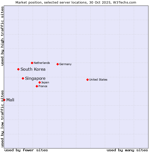 Market position of Singapore vs. South Korea vs. Mali