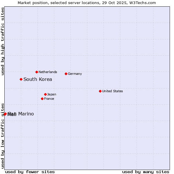 Market position of South Korea vs. San Marino vs. Mali