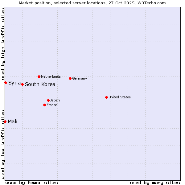Market position of South Korea vs. Syria vs. Mali