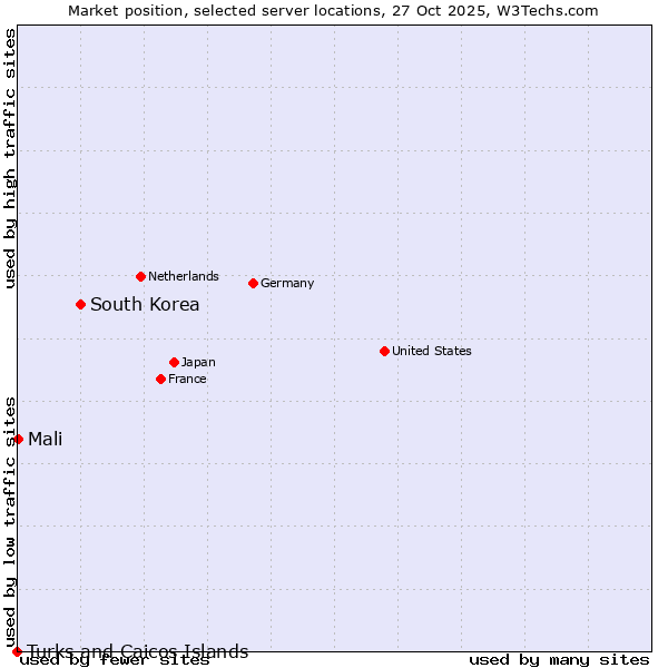 Market position of South Korea vs. Mali vs. Turks and Caicos Islands