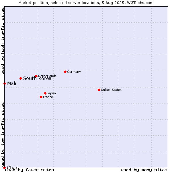 Market position of South Korea vs. Mali vs. Chad