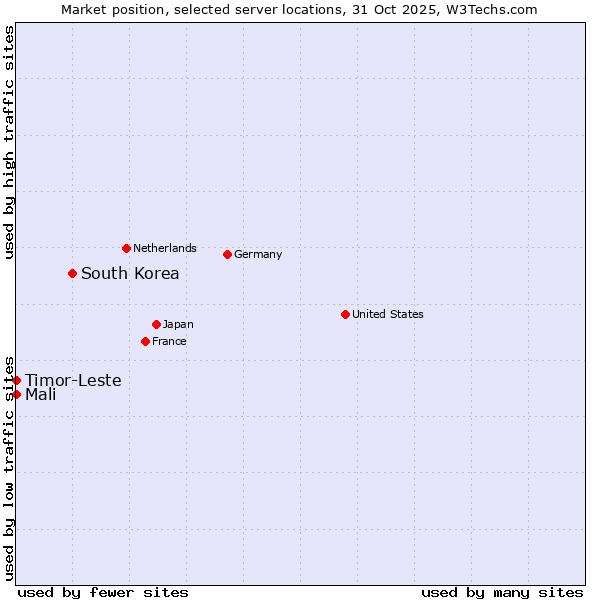 Market position of South Korea vs. Timor-Leste vs. Mali