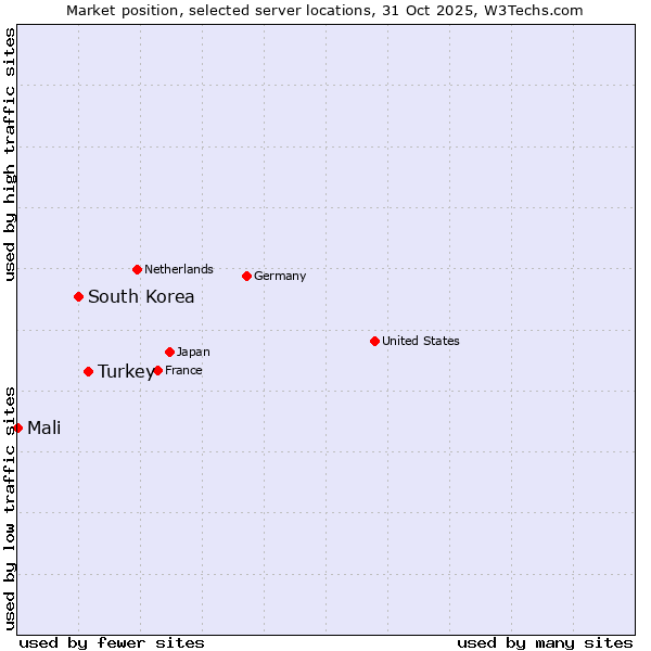 Market position of Turkey vs. South Korea vs. Mali